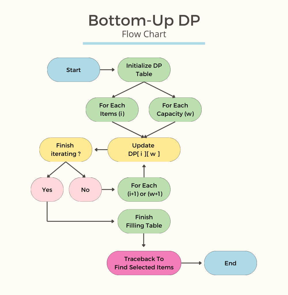 brute force process (flow chart)